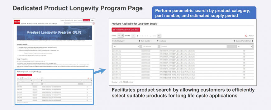 Focus on the Industrial Equipment Market: ROHM launches ‘Product Longevity Program’